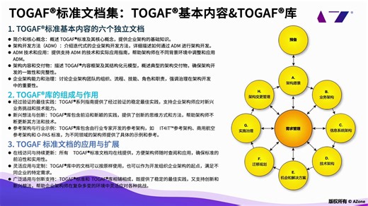 TOGAF标准基本内容