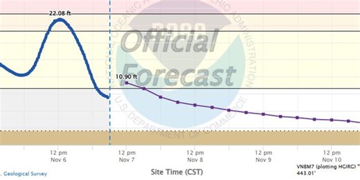 Current River crests at 22 ft. at Van Buren, Mo.