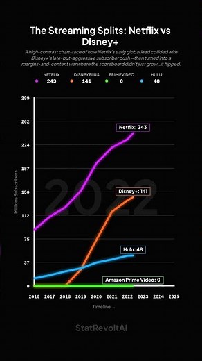 The Streaming Splits: Netflix vs Disney+