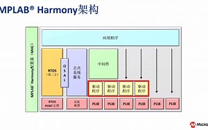 利用MPLAB® Harmony USB协议栈开发USB设备应用程序