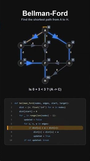 🚀 Bellman-Ford Algorithm | Shortest Path with Negative Weights
