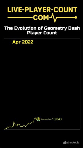 The Evolution of Geometry Dash Player Count