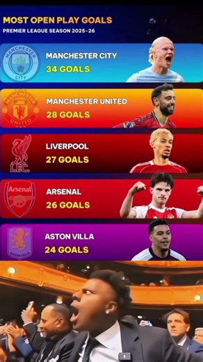MOST OPEN PLAY GOAL IN THE PREMIER LEAGUE 2025/2026
