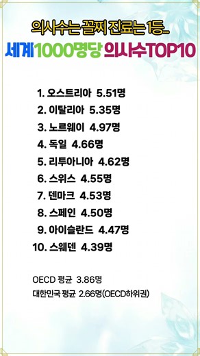 #의사수 #의사수비교 #의료통계 #의료현실 #OECD #OECD평균 #대한민국 #한국의료 #보건의료 #의료접근성 #의료정책 #인구1000명당 #국가비교 #통계자료 #데이터