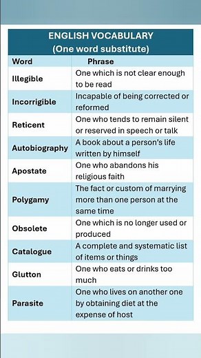 One Word Substitute. Synonyms, Vocabulary. Advance English. English for IELTS, Exams & Daily Use