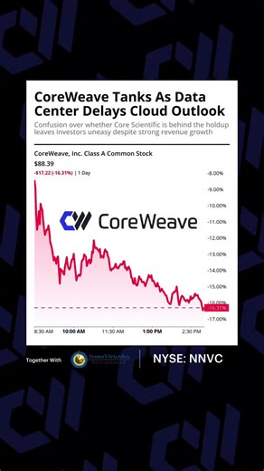 CoreWeave stock dropped 16.3% after CEO Mike Intrator tried to calm investors over “unexplained delays” at a third-party data-center developer that forced the company to cut full-year guidance. Intrator insisted the issue was limited to a single provider, but CNBC’s Jim Cramer said drone footage shows stalled build-outs in Texas, Oklahoma, and North Carolina—all apparently linked to Core Scientific, the crypto-mining firm CoreWeave attempted to acquire for $9 billion earlier this year. Pressed r