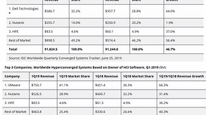 Hyperconverged systems sales surge in Q1, Dell Technologies, VMware, Nutanix lead