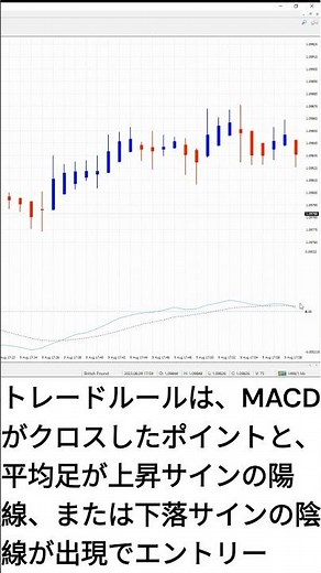 【FXトレード手法1分解説】平均足とMACDのスキャルピング手法#Shorts