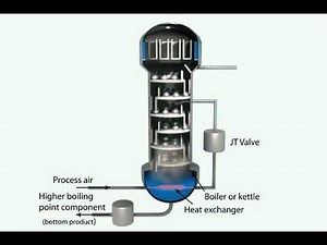 Distillation column working principle