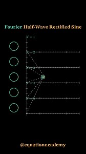 40K views · 282 reactions | ➡ Visualizing Fourier Half Wave Rectified Sine ➡️ Follow @equationacademy for more #math #maths #mathematics #socialmedia #reelsfacebook #nonfollowers #physics #foryou #reels #algebra #calculus #circle #triangle #trigonometry #visualization #shapes #coding #animation #ai #chatgpt #learn #study #studying #fyp #explore #fourier #education #school #college #learning | Equation Academy | Facebook