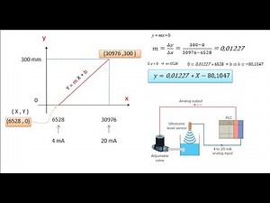Mise à l’échelle des entrées analogiques dans l’automate CompactLogix avec RSLogix 5000