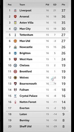 The Premier League Table after yesterday’s results & ahead of today’s fixtures!