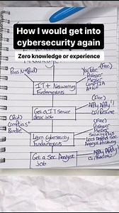 🚨 5 Steps to a Cybersecurity Career 🚨 1️⃣ Learn IT & Networking Basics: • Study IT and networking fundamentals through online courses or classes. • Earn foundational certifications like CompTIA IT Fundamentals and Network . 2️⃣ Gain IT Experience: • Start in entry-level IT roles like service desk jobs. • Continue learning and aim for advanced certifications (e.g., CompTIA A , Microsoft Azure Fundamentals). 3️⃣ Study Cybersecurity Fundamentals: • Learn cybersecurity basics via courses or bootca