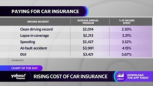Car insurance: These factors affect the price drivers pay