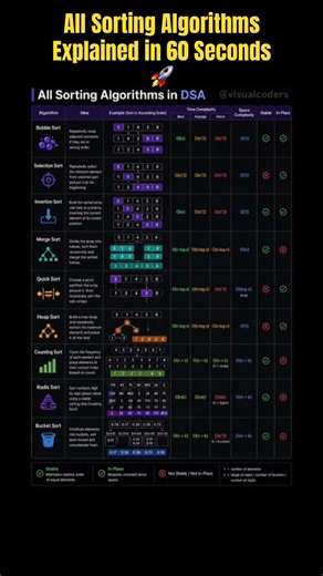 All Sorting Algorithms Explained in 60 Seconds 🚀