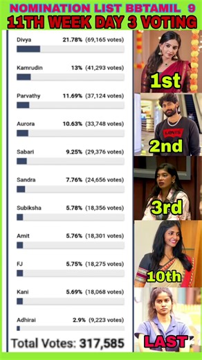 11th Week Nomination List Voting Day 3 | Bigg boss Tamil Season 9 #biggboss #biggbosstamil #bb9 #bb