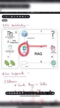 RAG Architecture explained | End to end RAG | Day 5 of 50 days RAG | LLM and RAG playlist #genai #ai