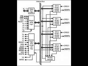 Lec-8: 8257 DMA CONTROLLER PART-1 (REGISTERS)