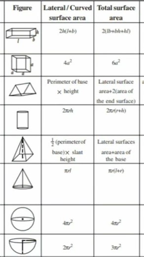 Best formula of mensuration ... #educational #farmula #maths #mathstricks #mathfarmula