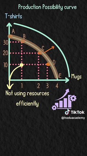 Understanding the Production Possibility Curve (PPC)