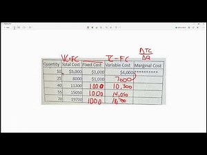 How to quickly find VC and MC from a table with economics formulas