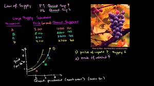Determinants of supply