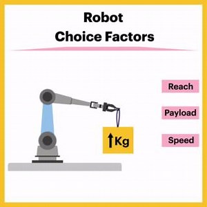 Robot Choice - Factors to Consider Custom-sized robots optimize performance. Factors like reach, payload, and speed matter. They have brakes for safety and hard stops to limit movement. Efficient and precise, these robots are built for specific tasks. #Robotics #Automation #Efficiency | RealPars | Facebook