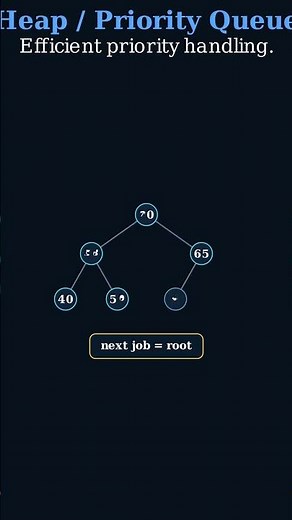Heap and Priority Queue Explained