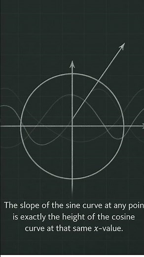Why is the Derivative of sinx = cosx