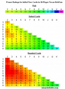 Probability Of Starting Poker Hands