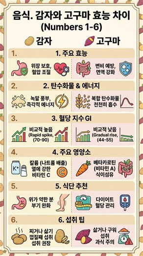 감자 vs 고구마, 나한테 맞는 건? 🥔🍠 차이점 총정리!