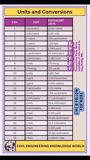 Civil Engineering Knowledge World on Instagram: "Units and Conversions"