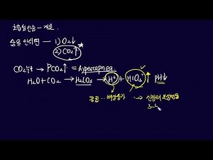 H2CO3-01 Overview of Respiratory Acidosis