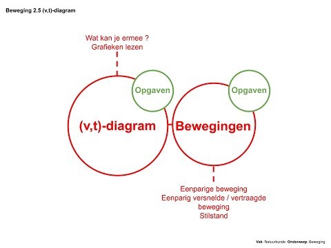 (v,t)-diagram (Beweging 2.5)