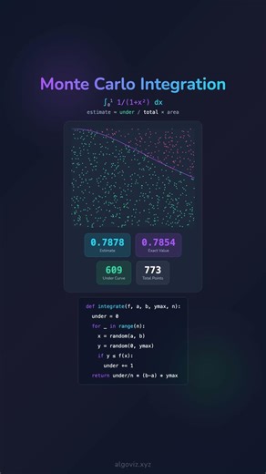 🎲 Monte Carlo Integration of 1/(1+x²) – Explained Visually