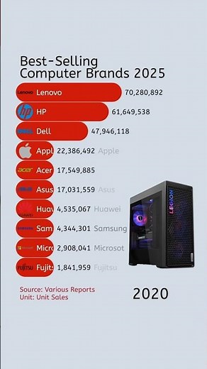 Top 10 Best-Selling Computer Brands (2025)