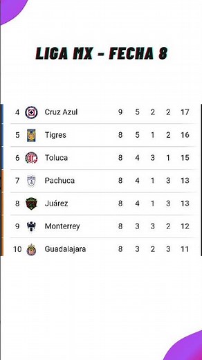✅ Tabla de Posiciones Liga MX - Clausura 2025 ⚽ Fecha 8 | Actualización Hoy