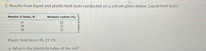 5. Results from liquid and plastic limit tests conducted on a s... | Filo
