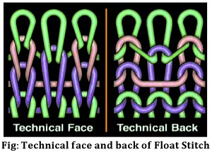 Float Stitch and it’s Formation Process