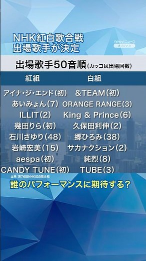 第76回NHK紅白歌合戦、出場歌手が決定！誰のパフォーマンスに期待する？#yahooニュース #紅白歌合戦