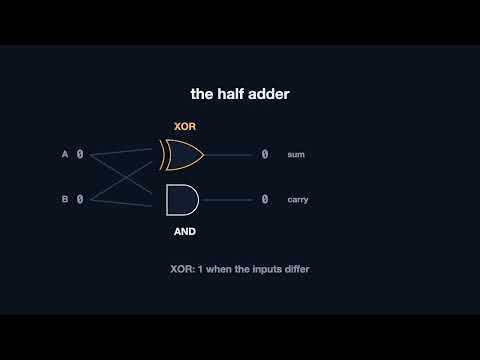 How Computers Add — With Zero Counting