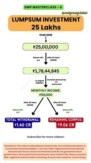 SWP Masterclass 6: How ₹25 Lakh Lumpsum Can Pay ₹50K/Month! #swp #investing