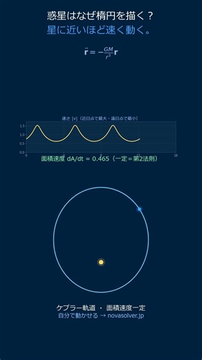 ケプラーの法則｜近づくほど惑星は速く駆ける #Shorts