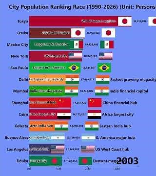 City Population Ranking Race (1990-2026) (Unit: Persons / Urban Agglomeration)