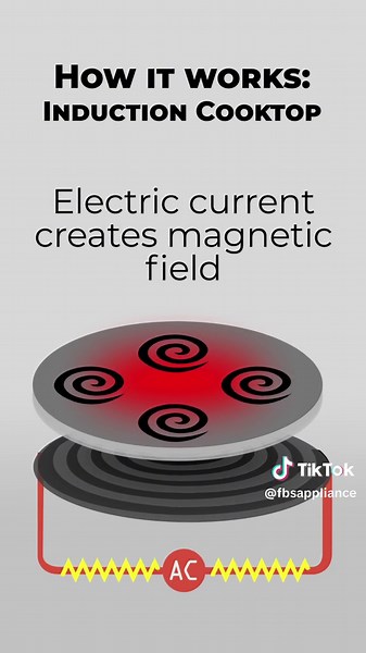 🍲Do you know how induction ranges work? Let's break it down. What is an Induction Range? An induction range is a type of stove that uses electricity and magnetism to cook your food. But it’s not like regular electric stoves. Instead of heating up a burner, it uses something called electromagnetic energy. How Does it Work? Electromagnetic Coils: Under the cooktop, there are coils that create a magnetic field when you turn on the stove. Cookware Magic: When you place a pan on the cooktop, the mag