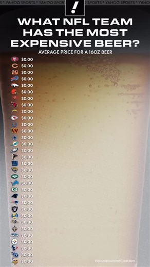 How much does the beer cost at your NFL team’s stadium? 👀🍺 | Yahoo Sports