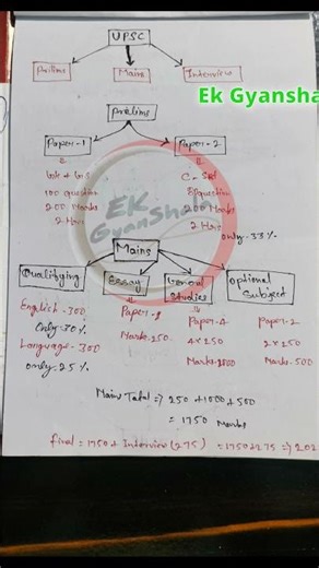 UPSC SYLLABUS IN DETAILS|| #upsc #upscexam #syllabus #upscsyllabus #civilserviceexam #upsccse#shorts