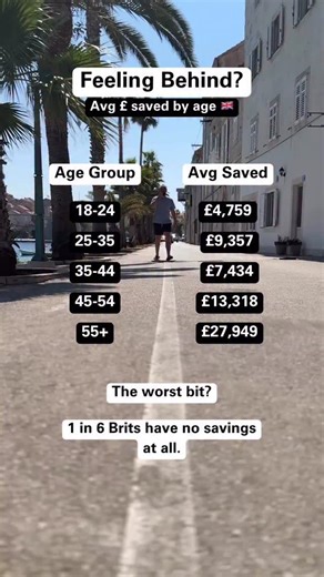 15K views | Why does the number fall or 35-44 year olds? My guess... Kids Marriage Houses All expensive things. Figures according to finder.com | Chris Exley Money Geek | Facebook
