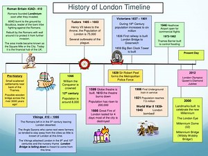 History of London Timeline - SlideServe