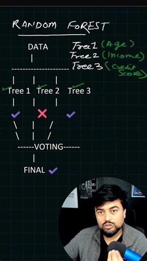What is Random Forest in Machine Learning? Explained Simply! 🌲🌳 #rajatkumar
